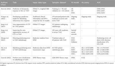 Research progress and application of artificial intelligence in thyroid associated ophthalmopathy